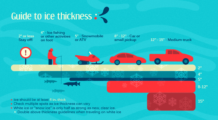 Illustration showing a guide to ice thickness for safe activities, ranging from "2" or less: stay off" to "12"-15": medium truck."